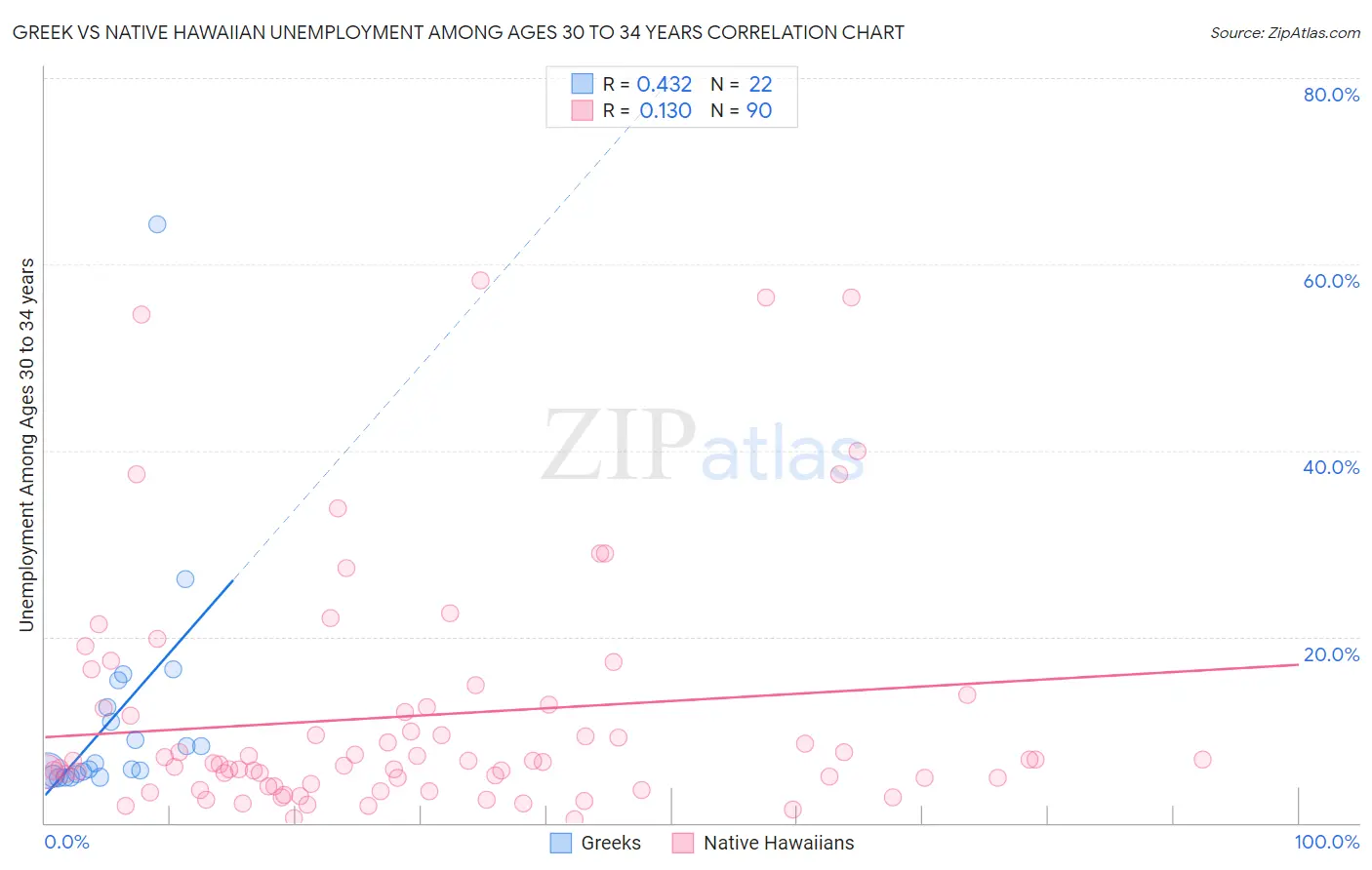 Greek vs Native Hawaiian Unemployment Among Ages 30 to 34 years