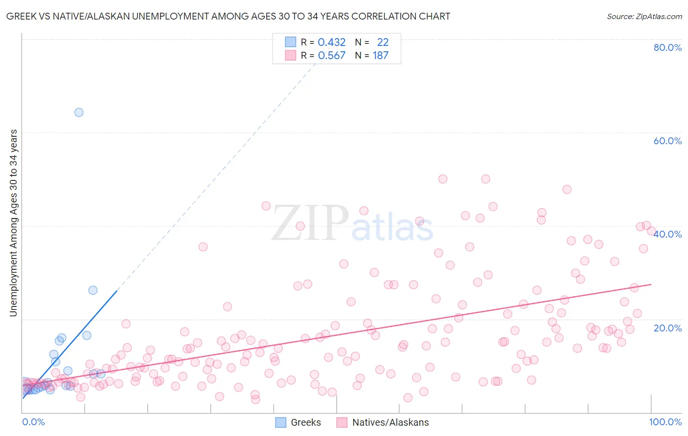 Greek vs Native/Alaskan Unemployment Among Ages 30 to 34 years