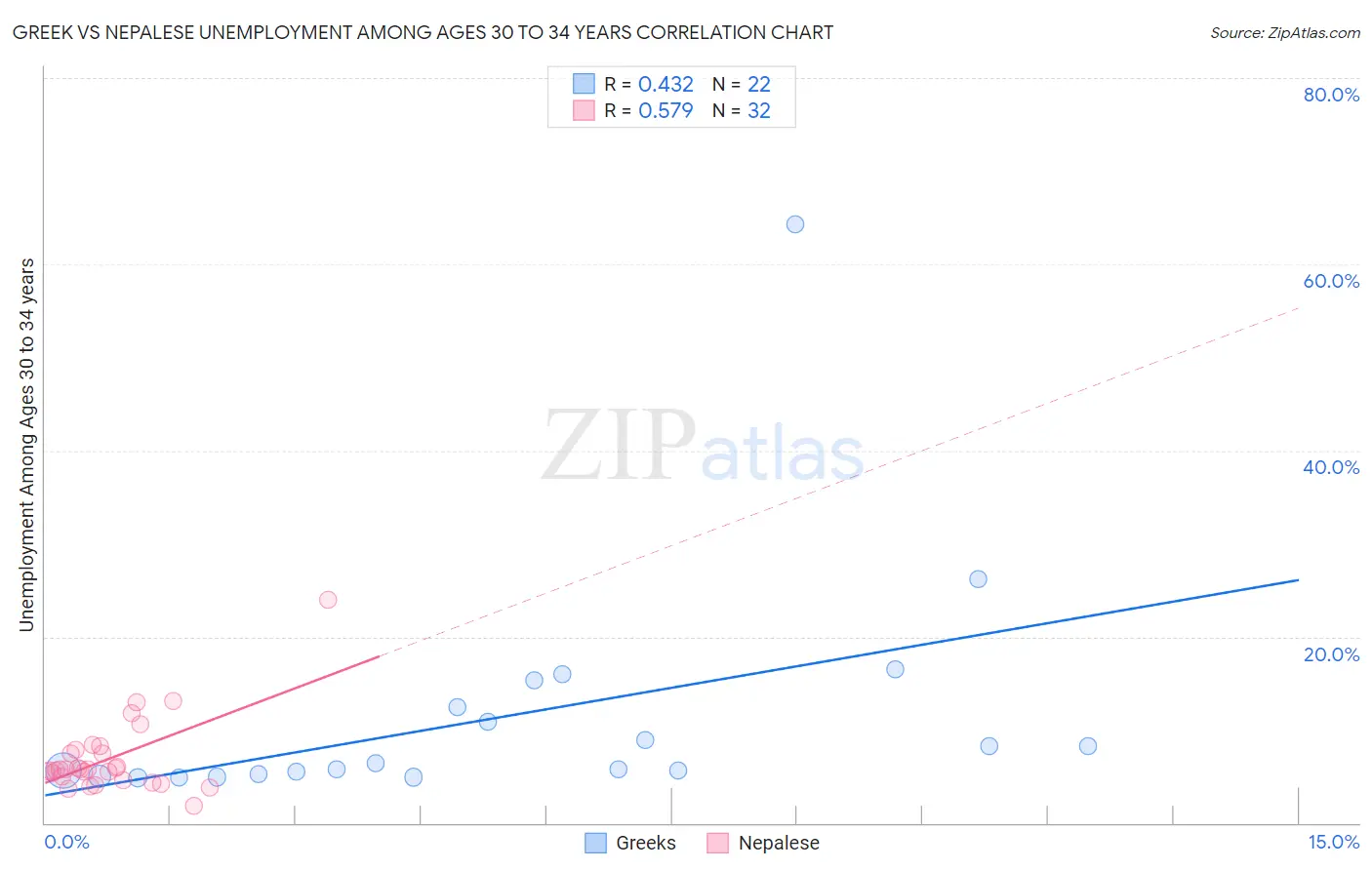 Greek vs Nepalese Unemployment Among Ages 30 to 34 years