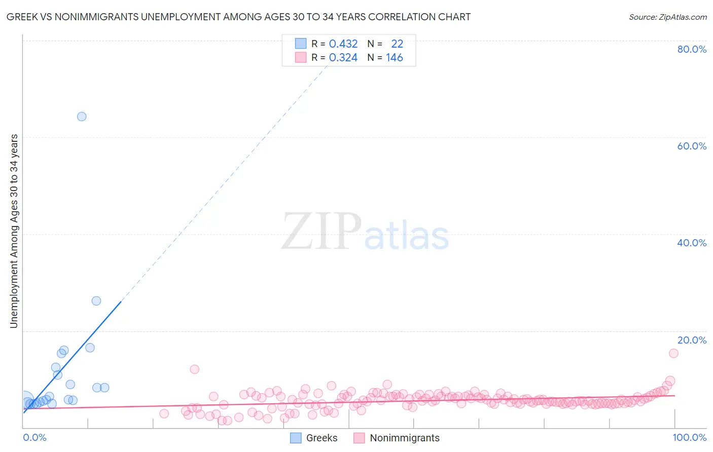 Greek vs Nonimmigrants Unemployment Among Ages 30 to 34 years