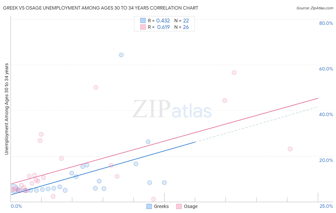 Greek vs Osage Unemployment Among Ages 30 to 34 years
