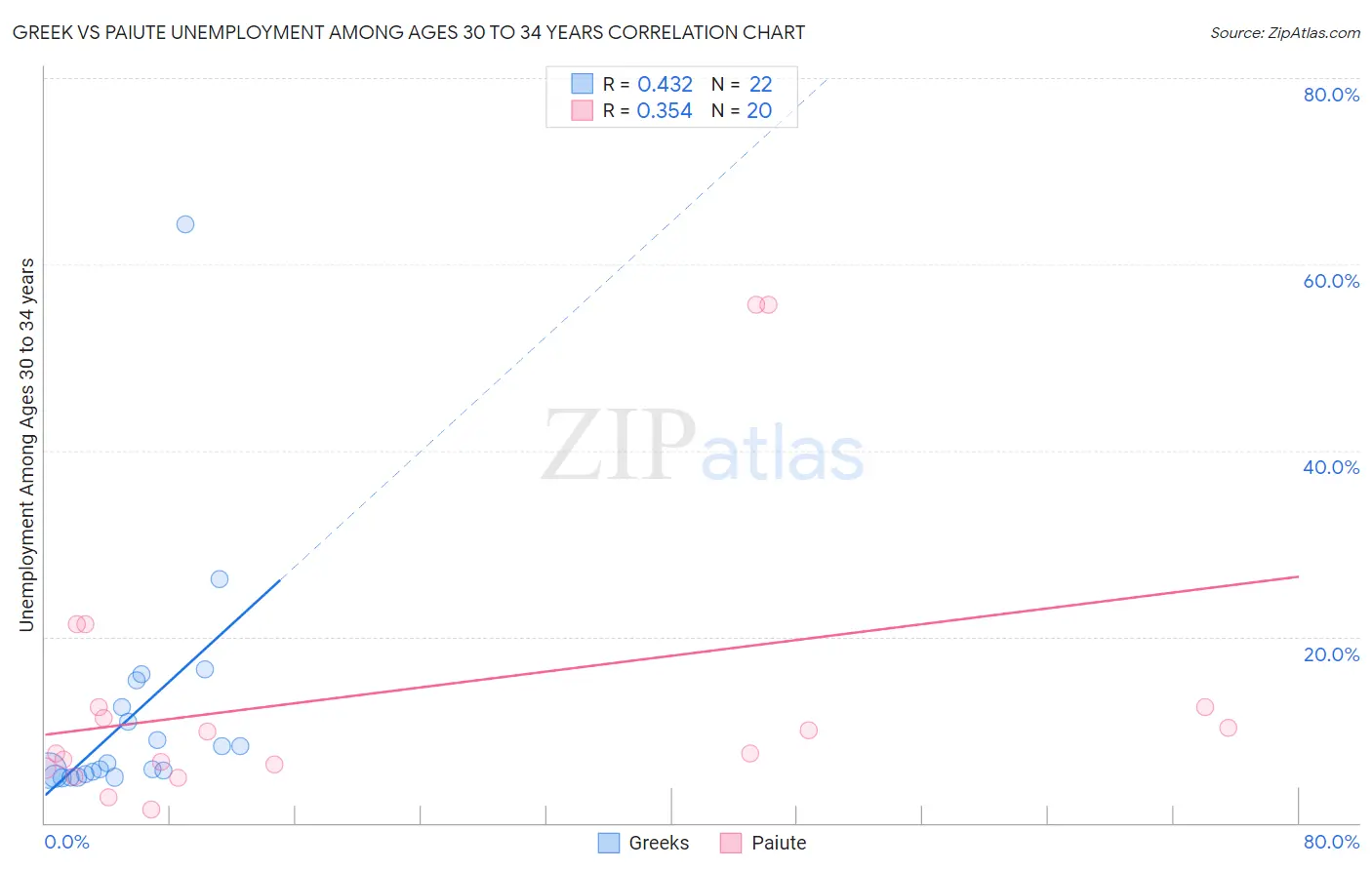 Greek vs Paiute Unemployment Among Ages 30 to 34 years