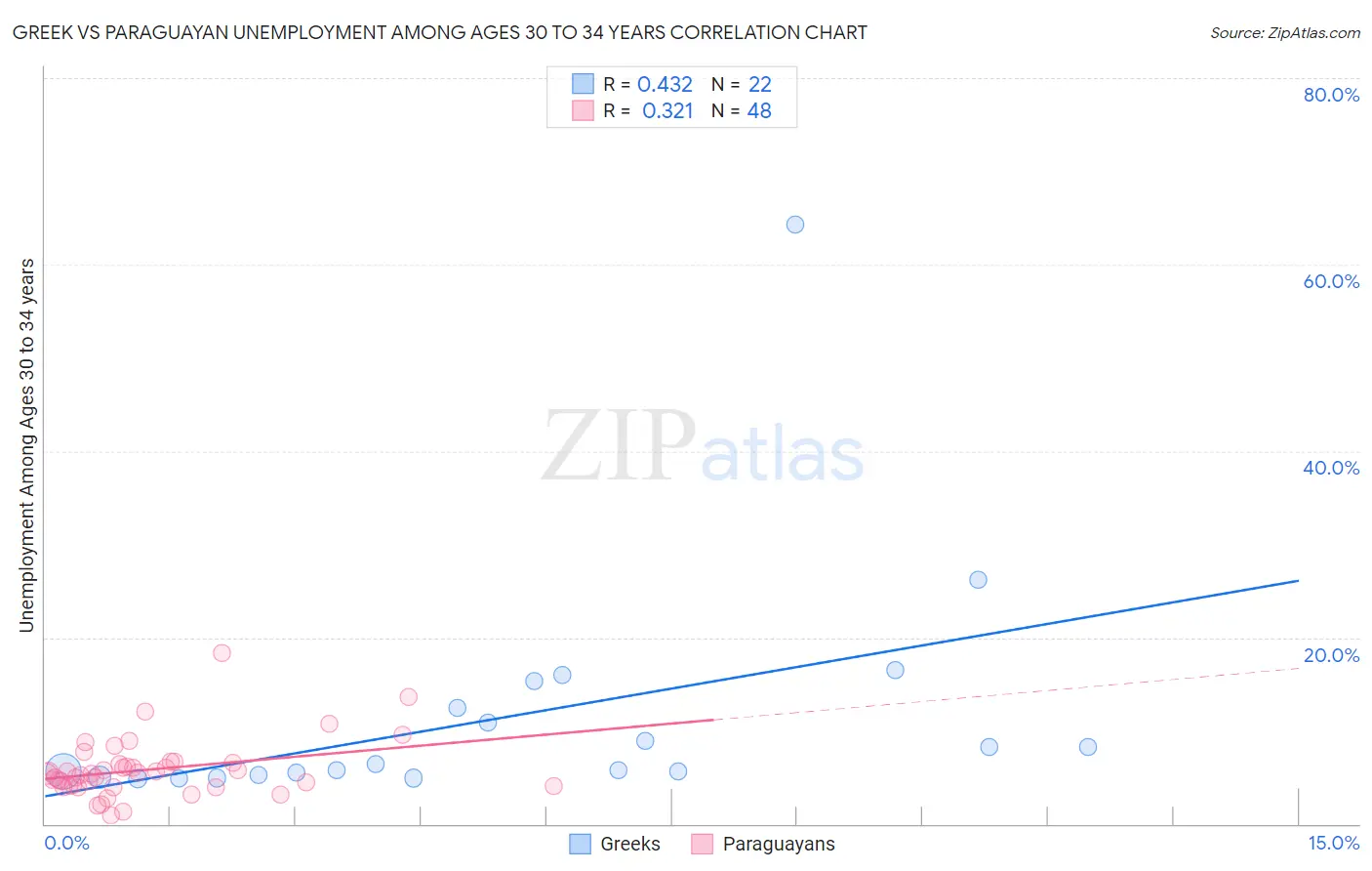 Greek vs Paraguayan Unemployment Among Ages 30 to 34 years