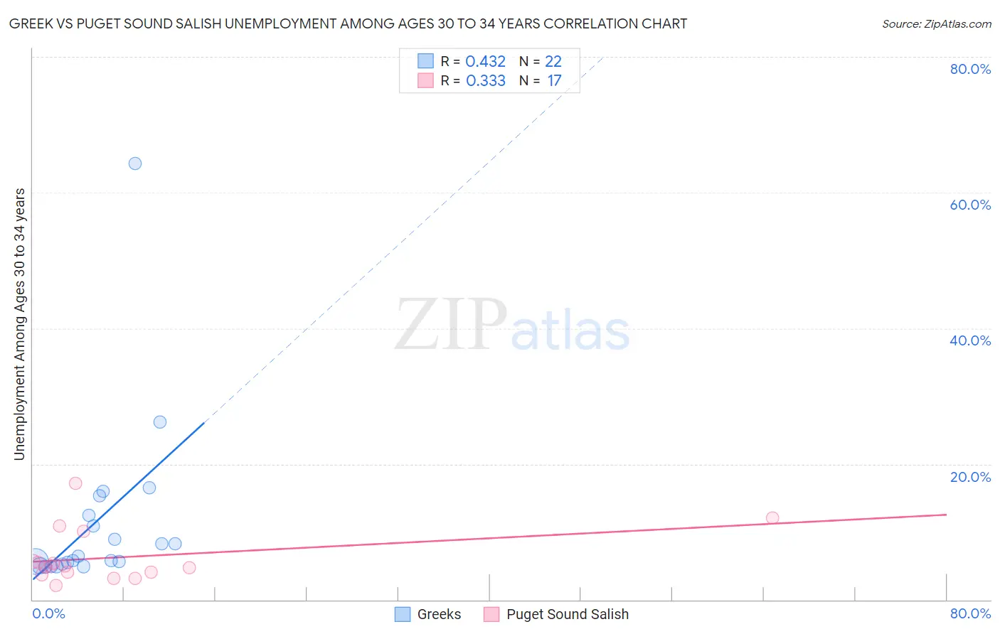 Greek vs Puget Sound Salish Unemployment Among Ages 30 to 34 years