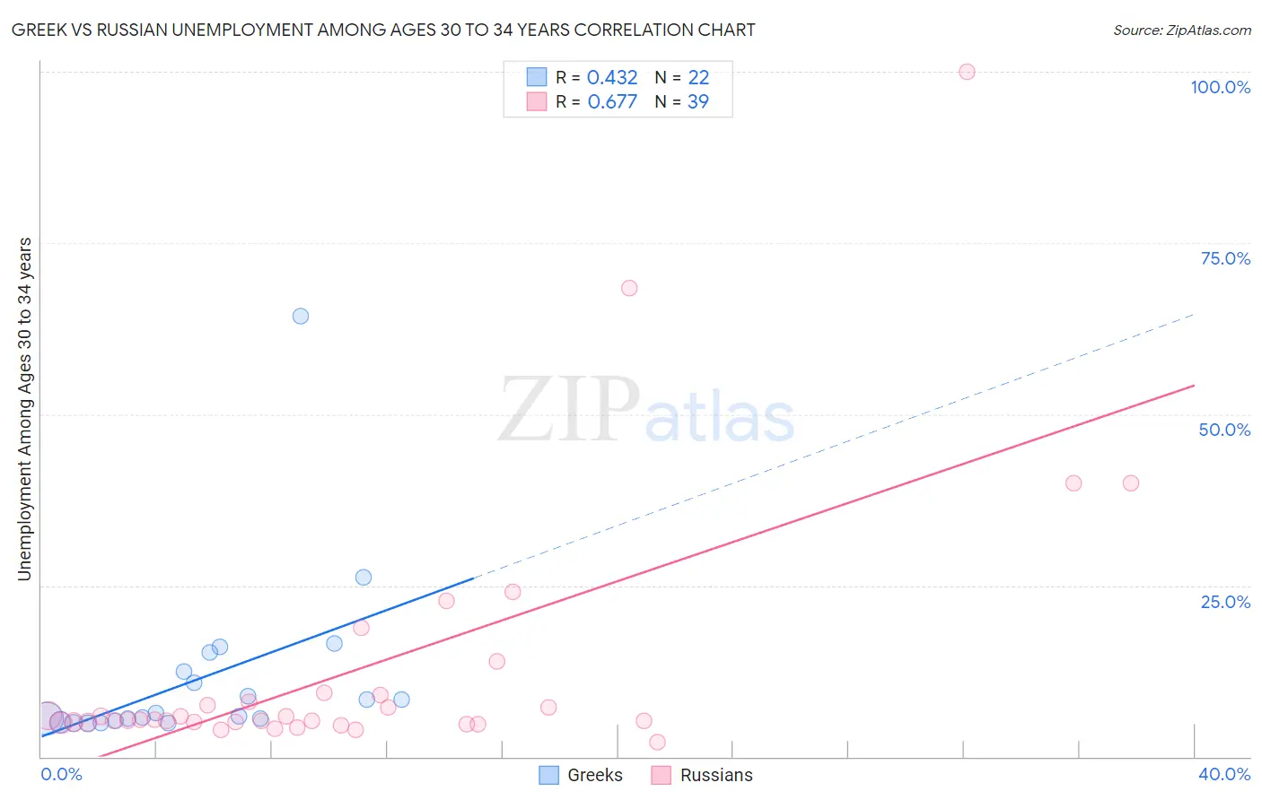 Greek vs Russian Unemployment Among Ages 30 to 34 years