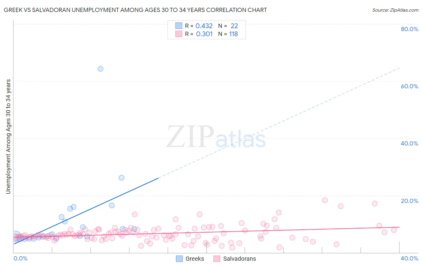 Greek vs Salvadoran Unemployment Among Ages 30 to 34 years