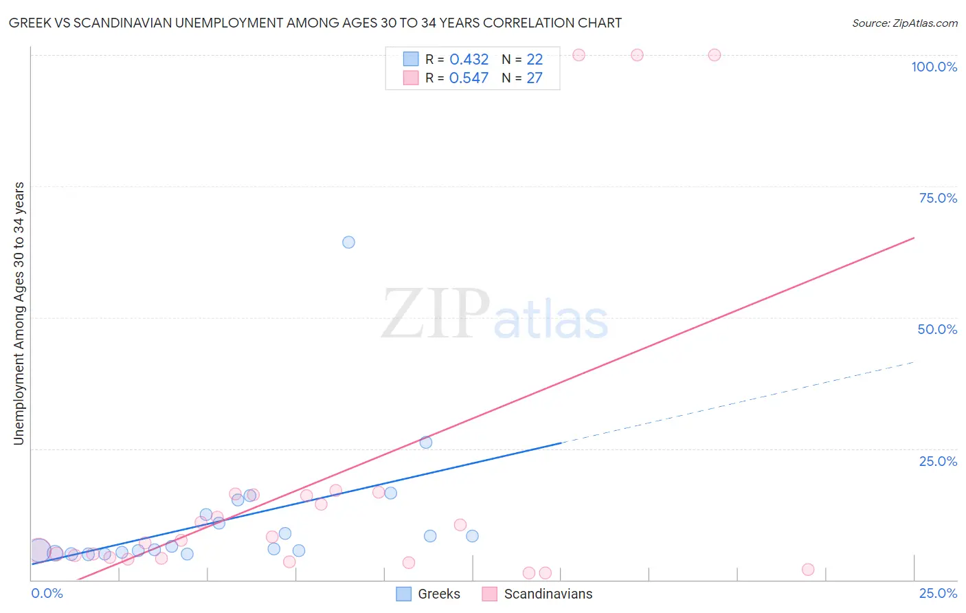 Greek vs Scandinavian Unemployment Among Ages 30 to 34 years