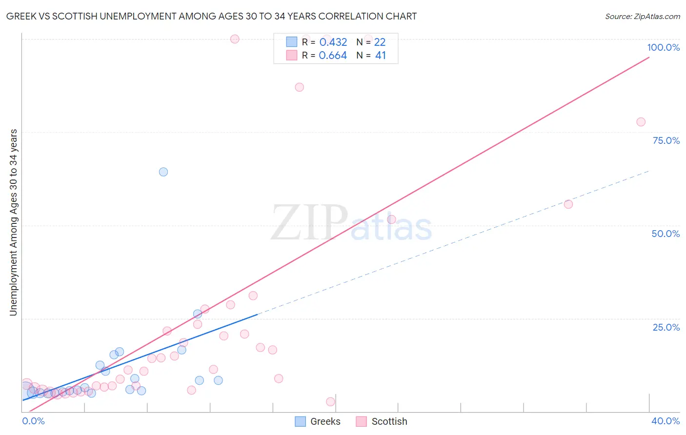 Greek vs Scottish Unemployment Among Ages 30 to 34 years
