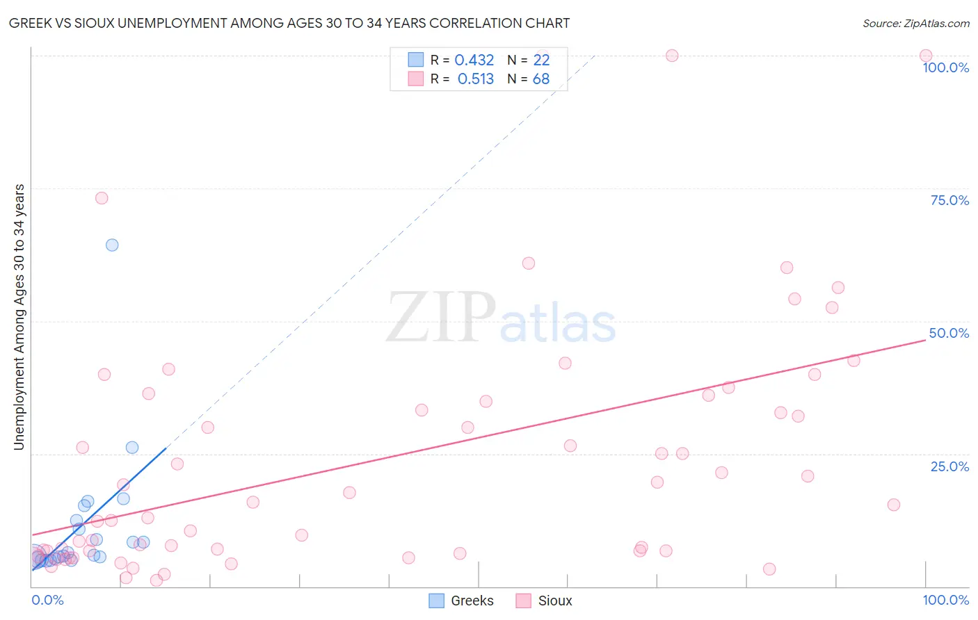 Greek vs Sioux Unemployment Among Ages 30 to 34 years