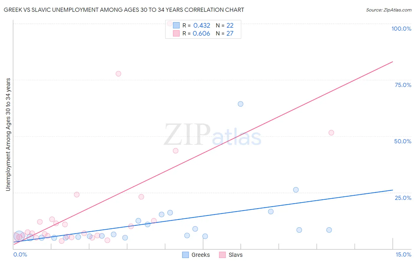 Greek vs Slavic Unemployment Among Ages 30 to 34 years