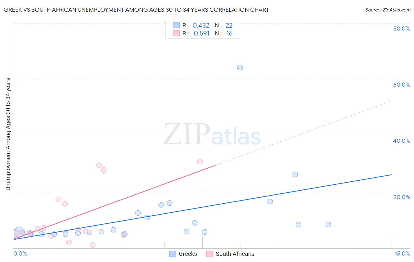 Greek vs South African Unemployment Among Ages 30 to 34 years
