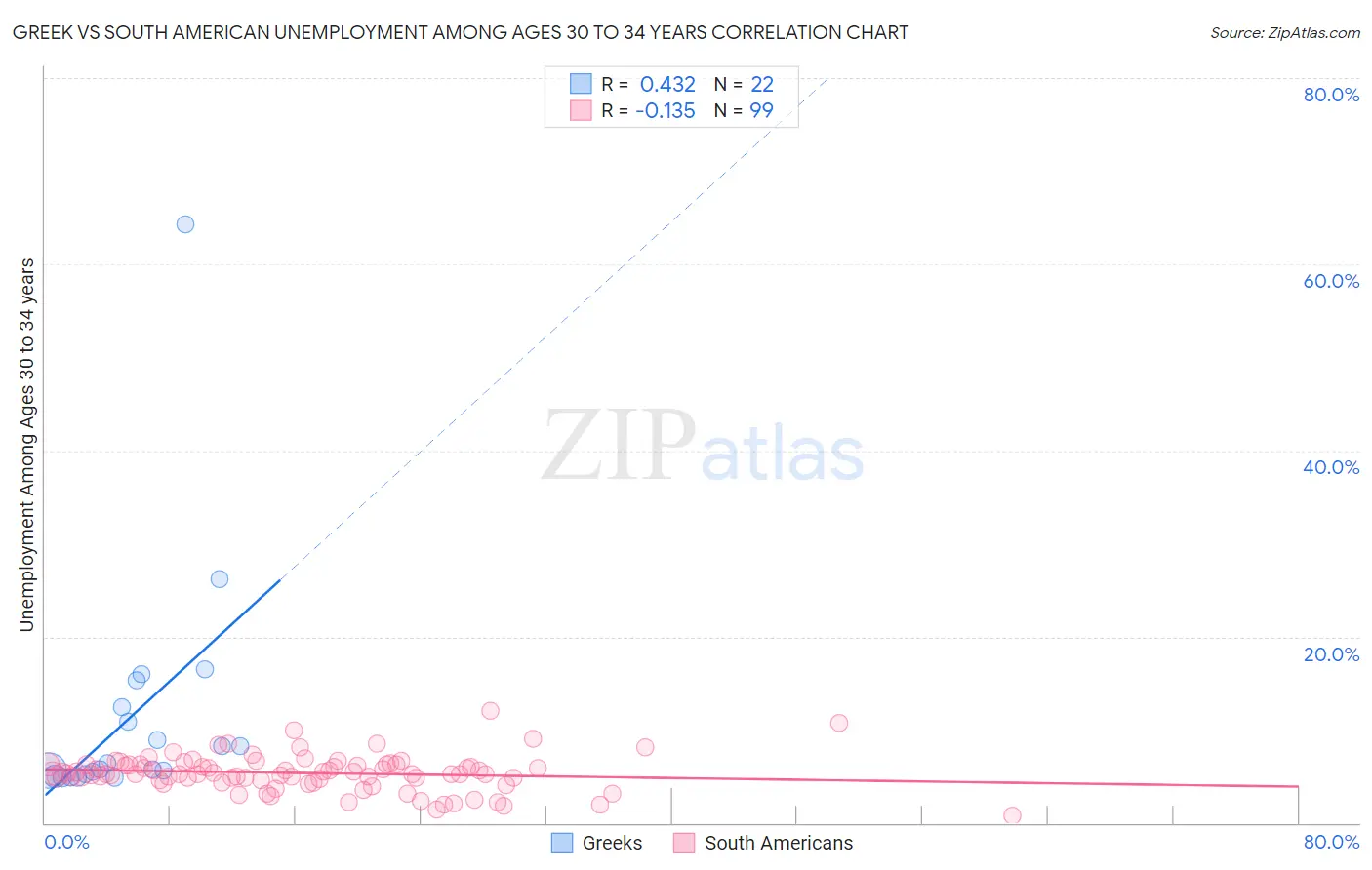 Greek vs South American Unemployment Among Ages 30 to 34 years