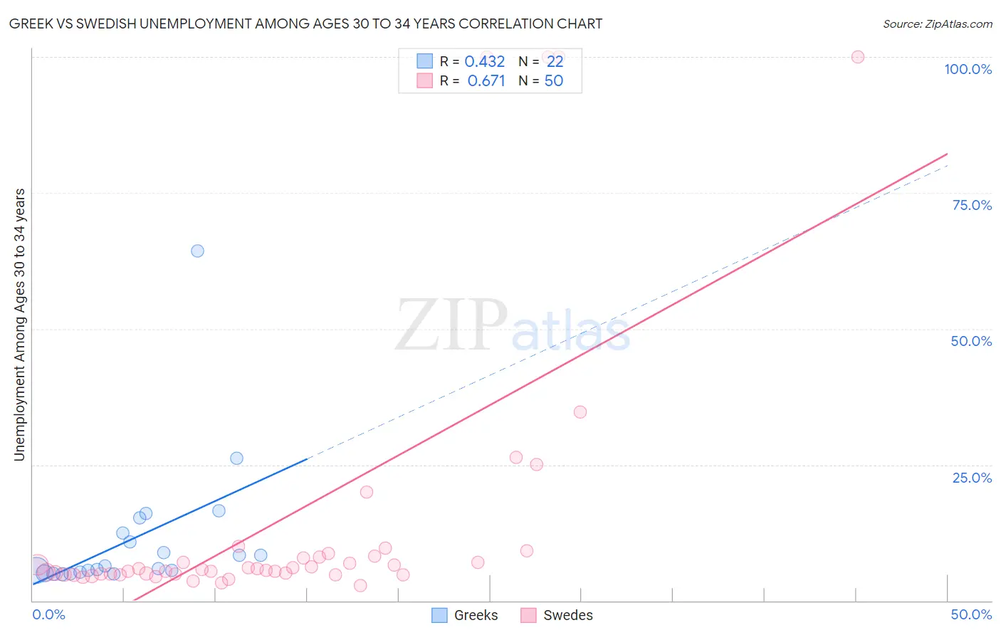 Greek vs Swedish Unemployment Among Ages 30 to 34 years