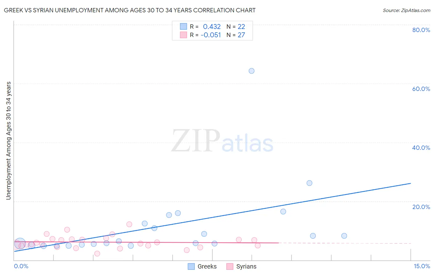 Greek vs Syrian Unemployment Among Ages 30 to 34 years