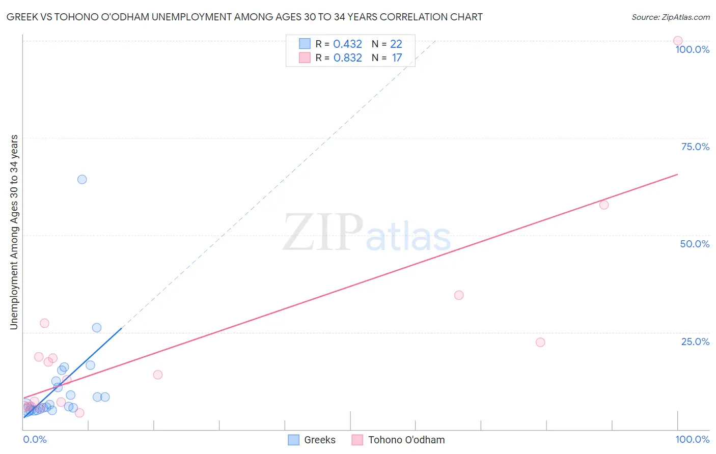 Greek vs Tohono O'odham Unemployment Among Ages 30 to 34 years