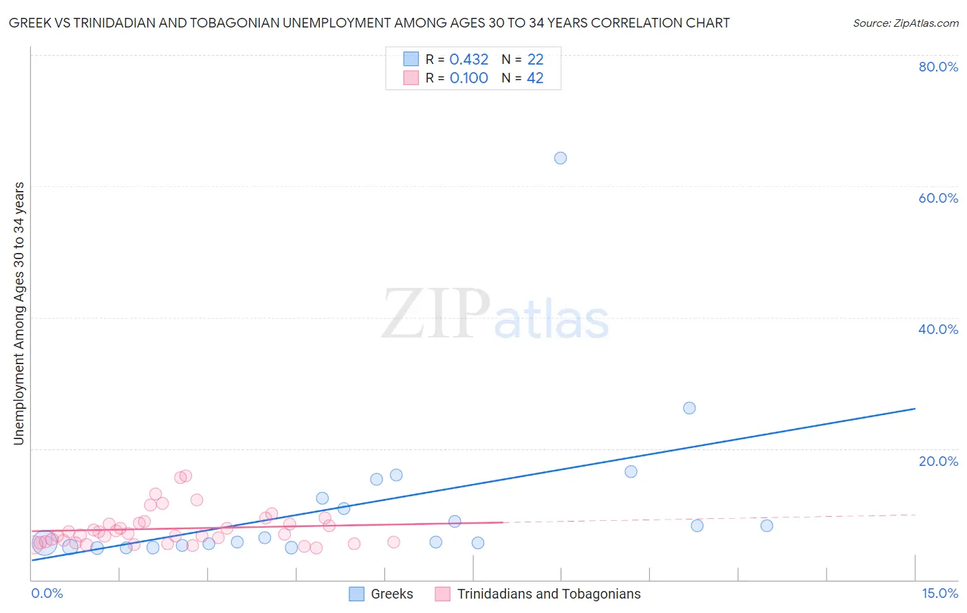 Greek vs Trinidadian and Tobagonian Unemployment Among Ages 30 to 34 years