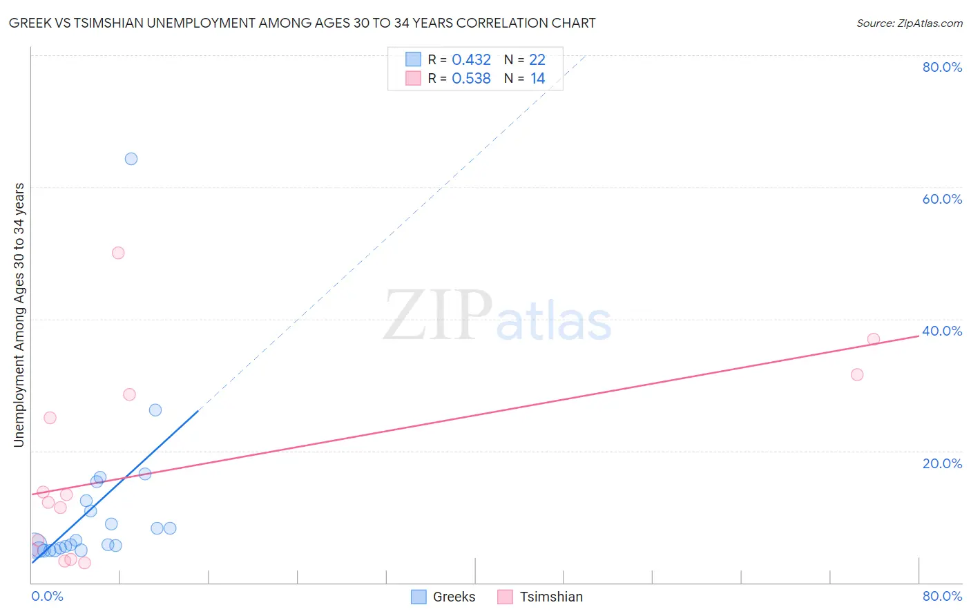 Greek vs Tsimshian Unemployment Among Ages 30 to 34 years