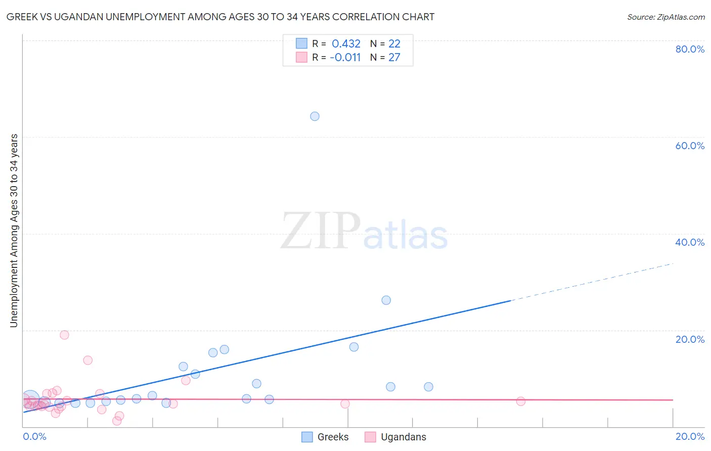 Greek vs Ugandan Unemployment Among Ages 30 to 34 years