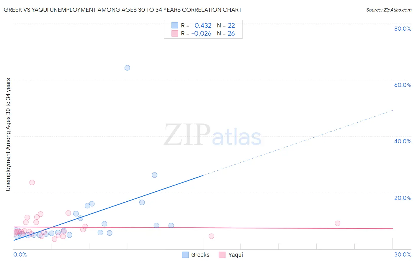 Greek vs Yaqui Unemployment Among Ages 30 to 34 years