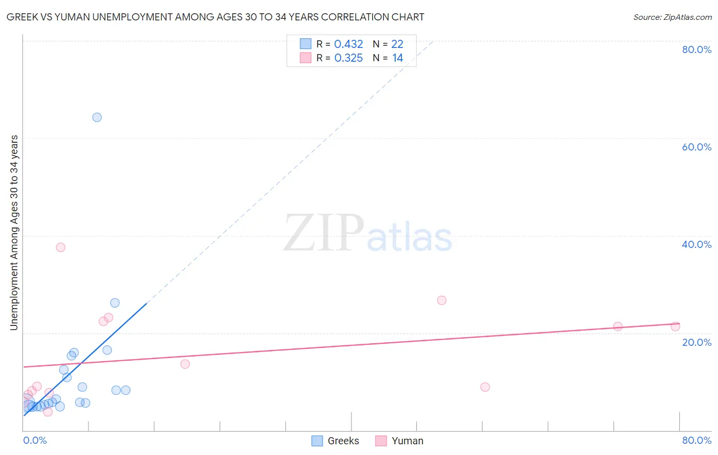 Greek vs Yuman Unemployment Among Ages 30 to 34 years