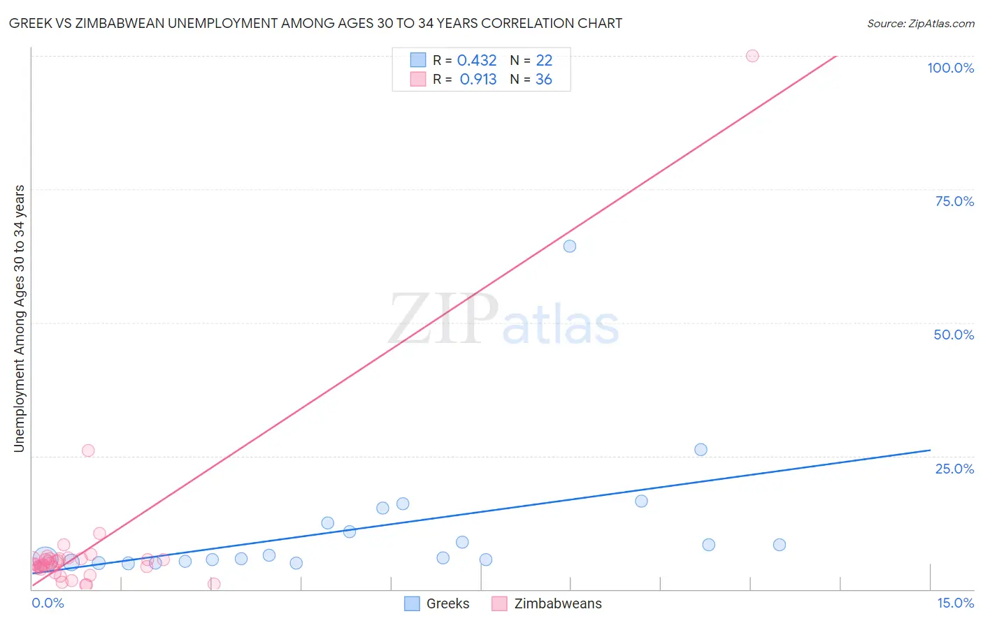Greek vs Zimbabwean Unemployment Among Ages 30 to 34 years