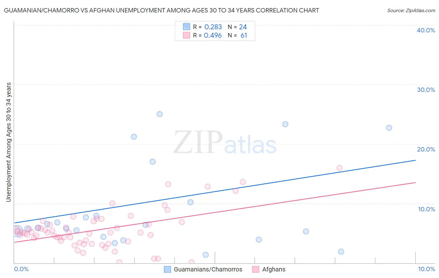 Guamanian/Chamorro vs Afghan Unemployment Among Ages 30 to 34 years