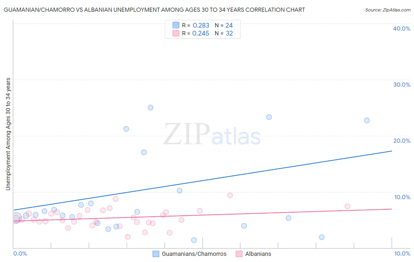Guamanian/Chamorro vs Albanian Unemployment Among Ages 30 to 34 years