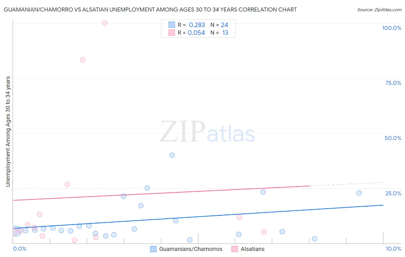 Guamanian/Chamorro vs Alsatian Unemployment Among Ages 30 to 34 years