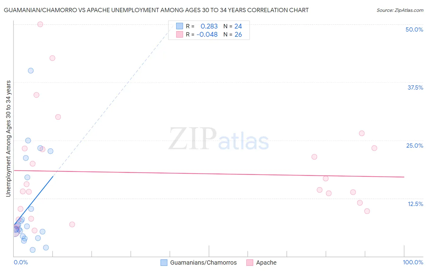 Guamanian/Chamorro vs Apache Unemployment Among Ages 30 to 34 years