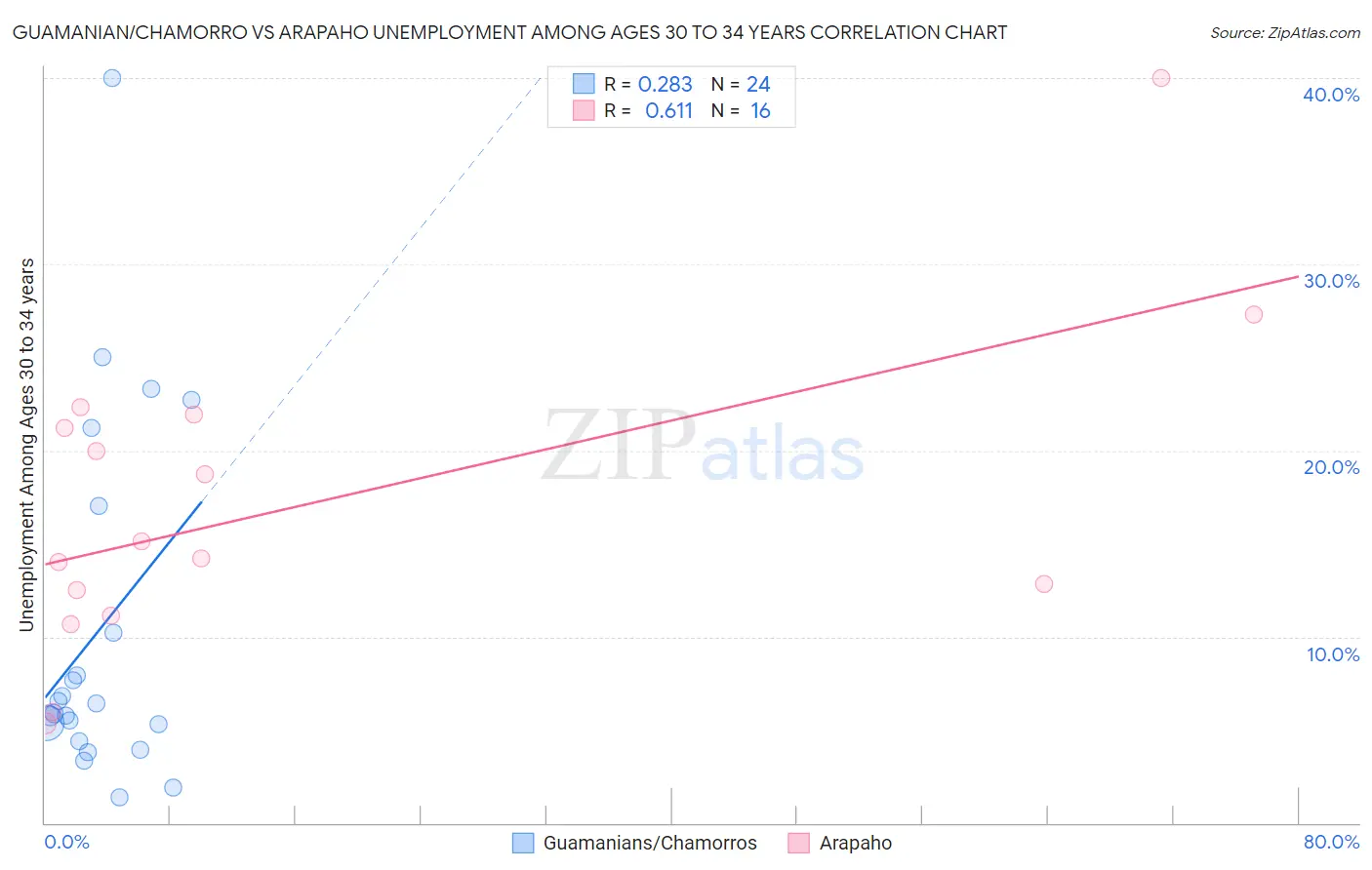 Guamanian/Chamorro vs Arapaho Unemployment Among Ages 30 to 34 years