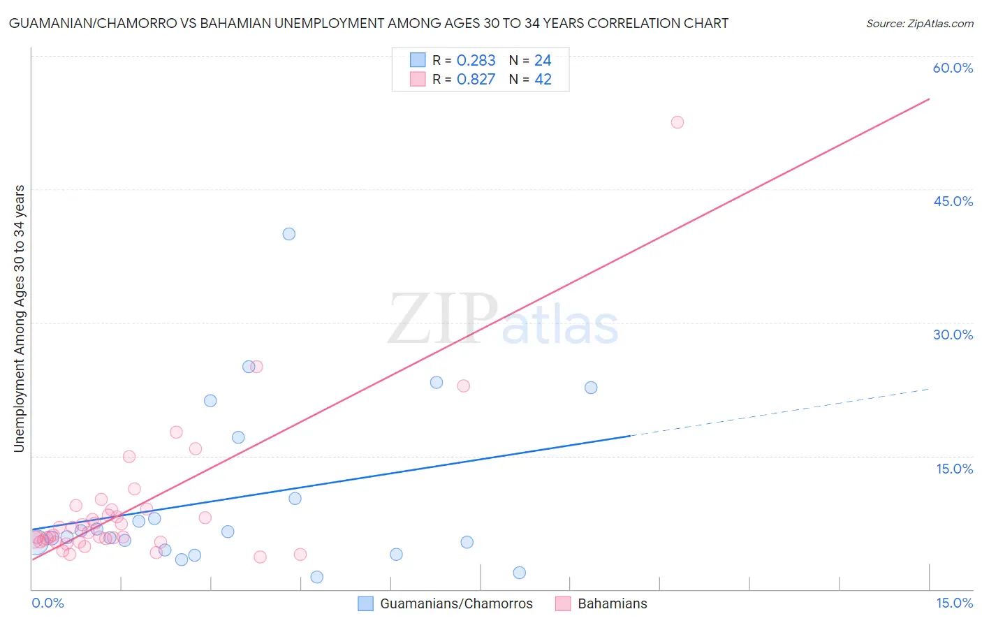 Guamanian/Chamorro vs Bahamian Unemployment Among Ages 30 to 34 years