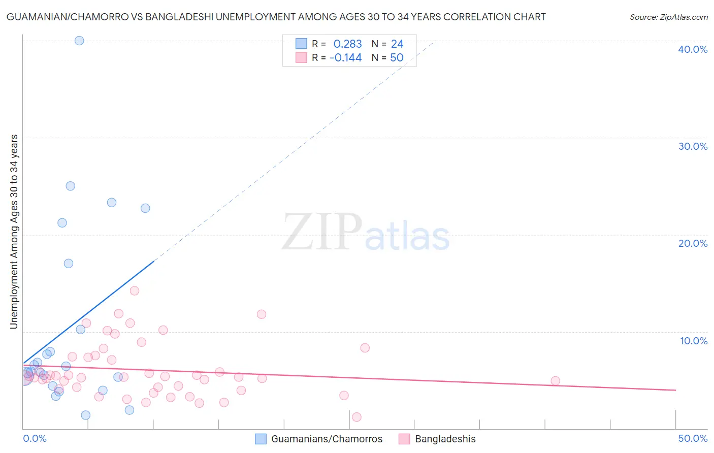 Guamanian/Chamorro vs Bangladeshi Unemployment Among Ages 30 to 34 years