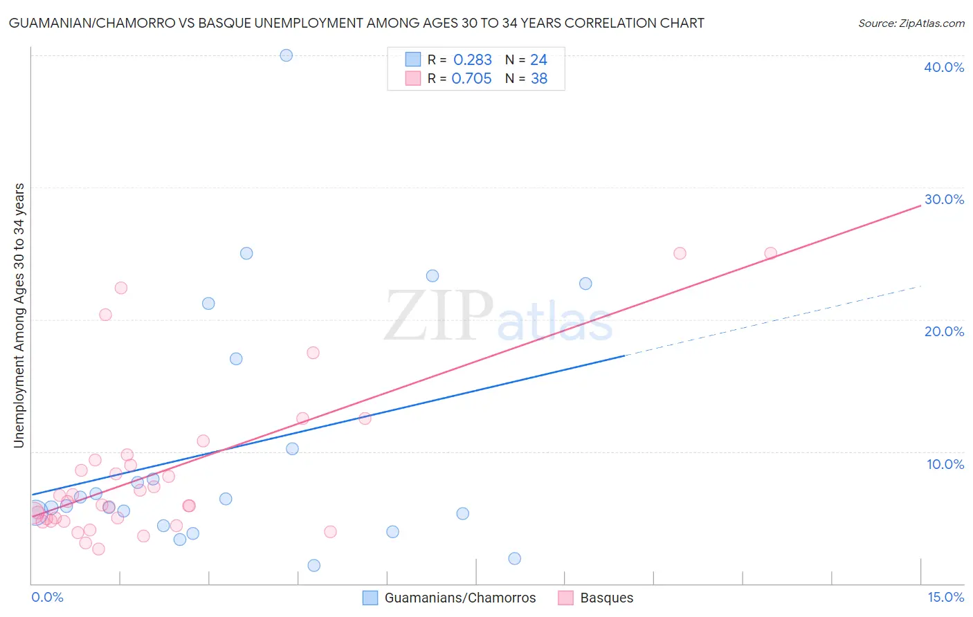 Guamanian/Chamorro vs Basque Unemployment Among Ages 30 to 34 years