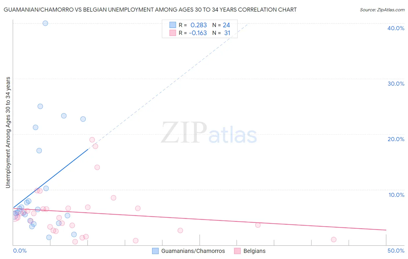 Guamanian/Chamorro vs Belgian Unemployment Among Ages 30 to 34 years