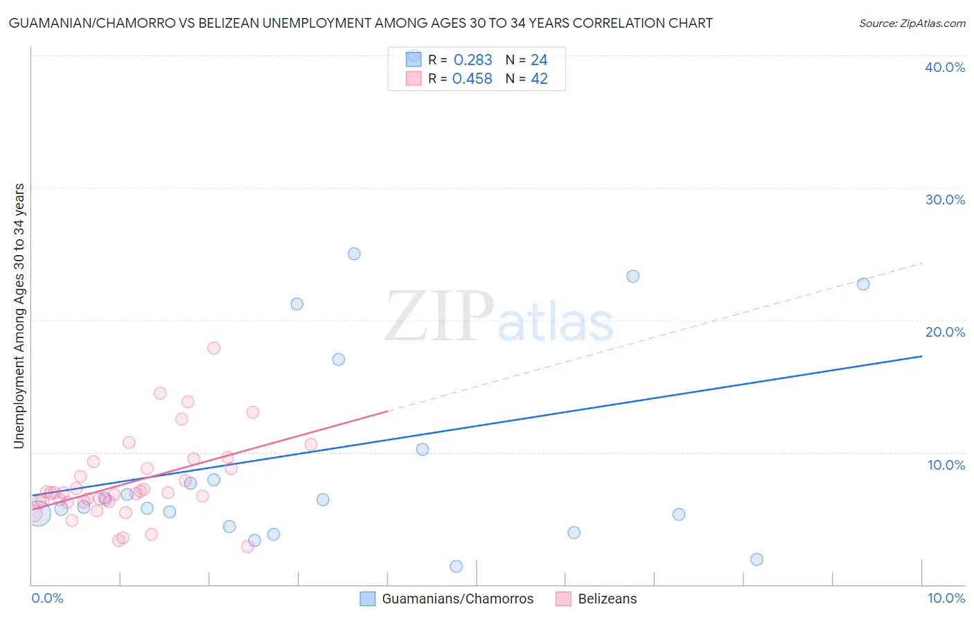 Guamanian/Chamorro vs Belizean Unemployment Among Ages 30 to 34 years