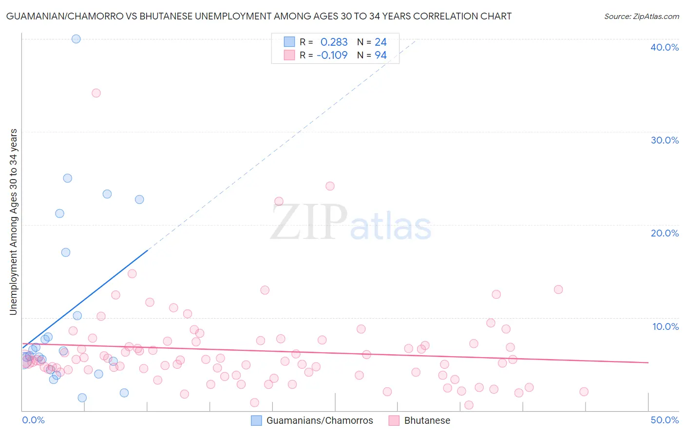Guamanian/Chamorro vs Bhutanese Unemployment Among Ages 30 to 34 years