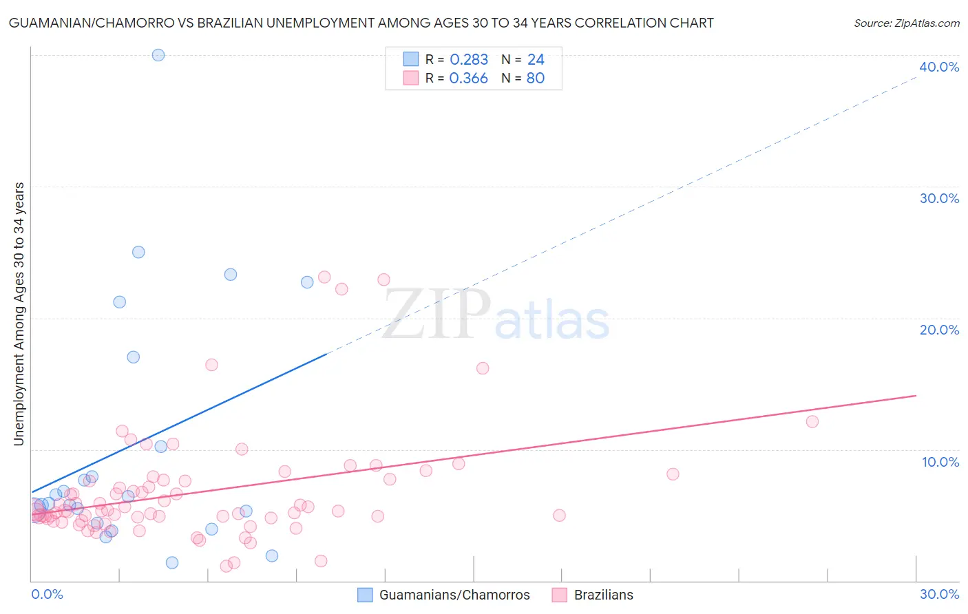 Guamanian/Chamorro vs Brazilian Unemployment Among Ages 30 to 34 years