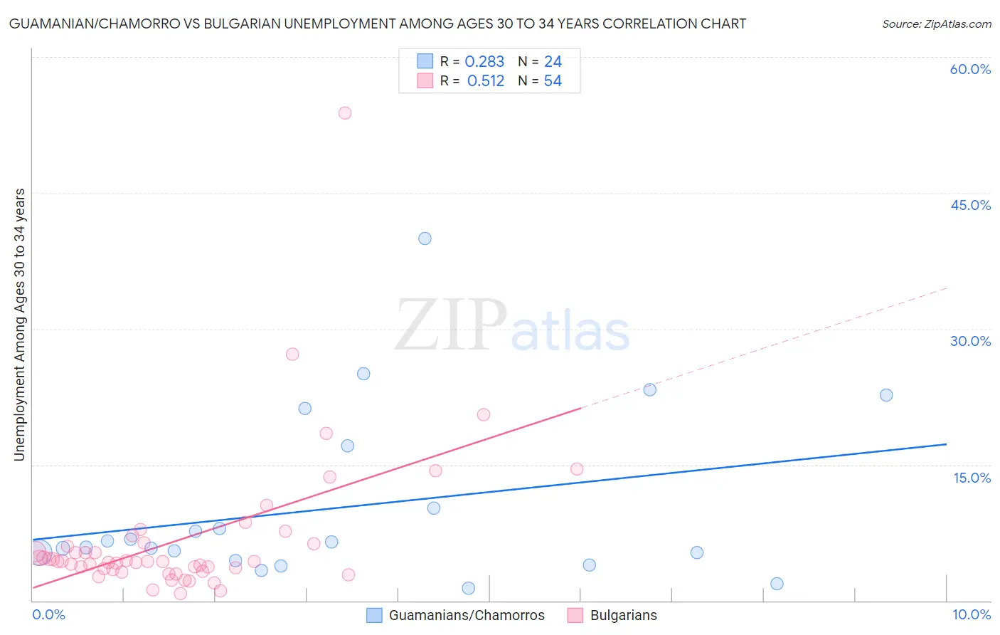 Guamanian/Chamorro vs Bulgarian Unemployment Among Ages 30 to 34 years