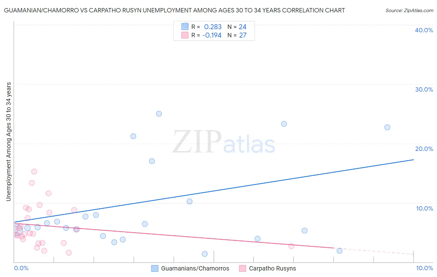 Guamanian/Chamorro vs Carpatho Rusyn Unemployment Among Ages 30 to 34 years