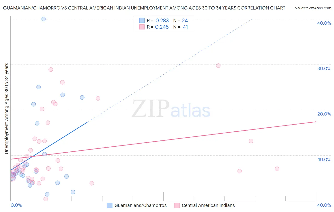 Guamanian/Chamorro vs Central American Indian Unemployment Among Ages 30 to 34 years