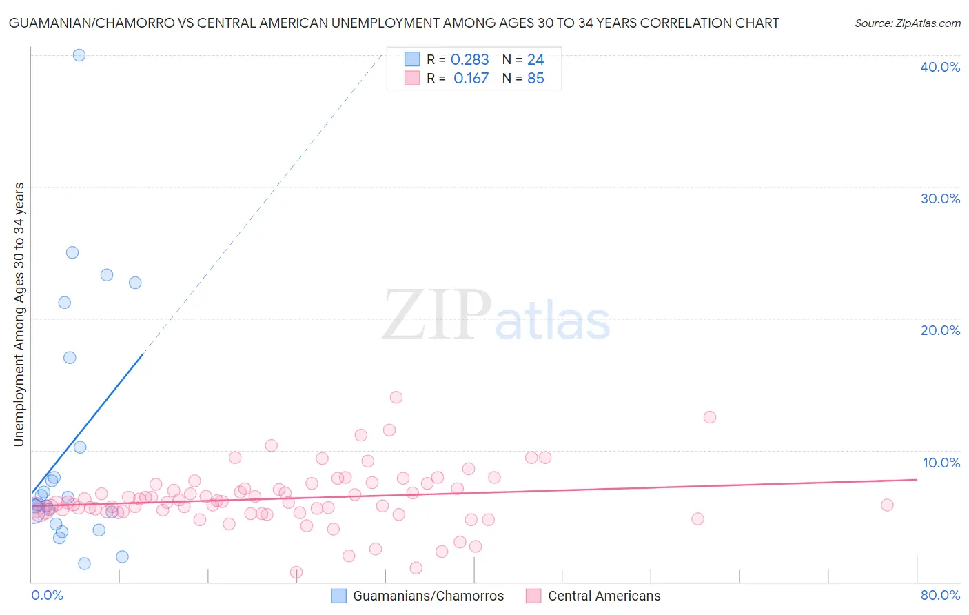 Guamanian/Chamorro vs Central American Unemployment Among Ages 30 to 34 years