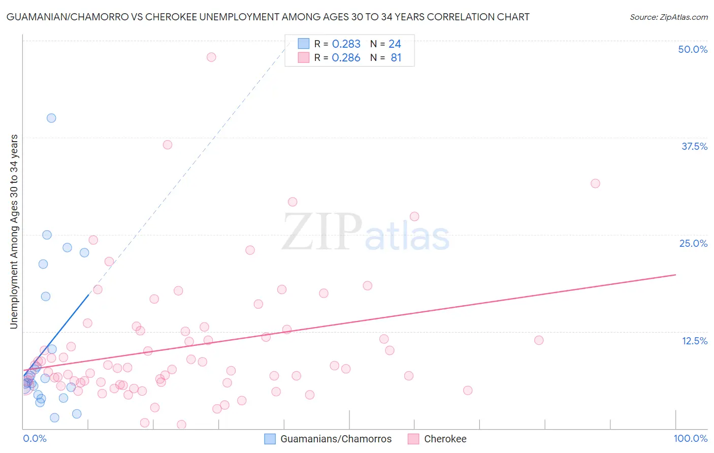 Guamanian/Chamorro vs Cherokee Unemployment Among Ages 30 to 34 years