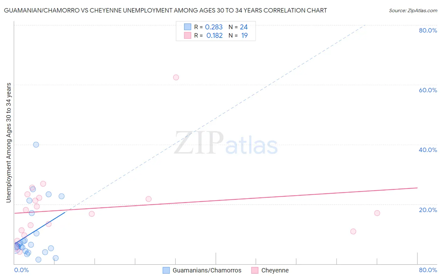 Guamanian/Chamorro vs Cheyenne Unemployment Among Ages 30 to 34 years