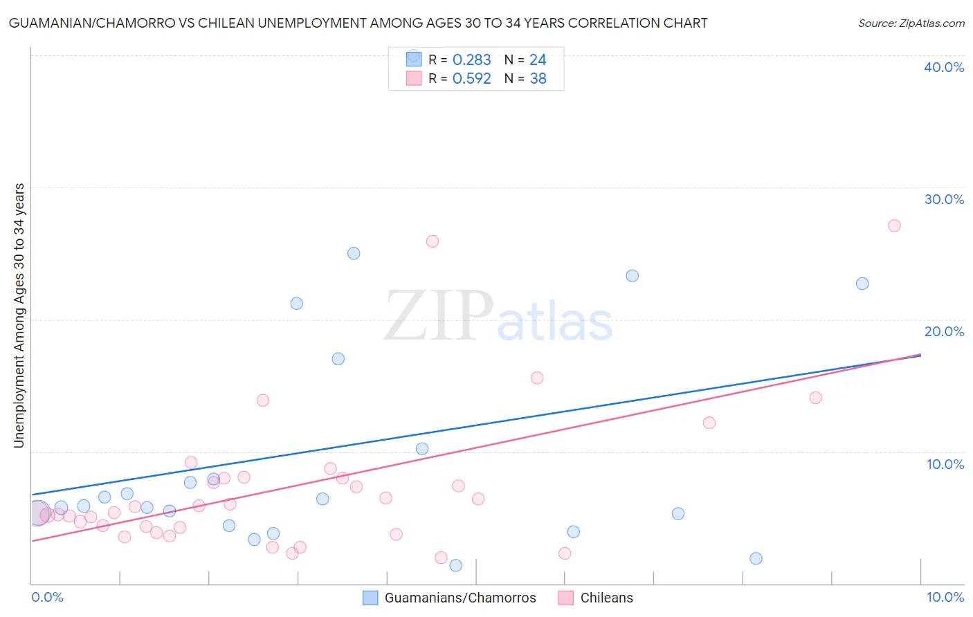 Guamanian/Chamorro vs Chilean Unemployment Among Ages 30 to 34 years