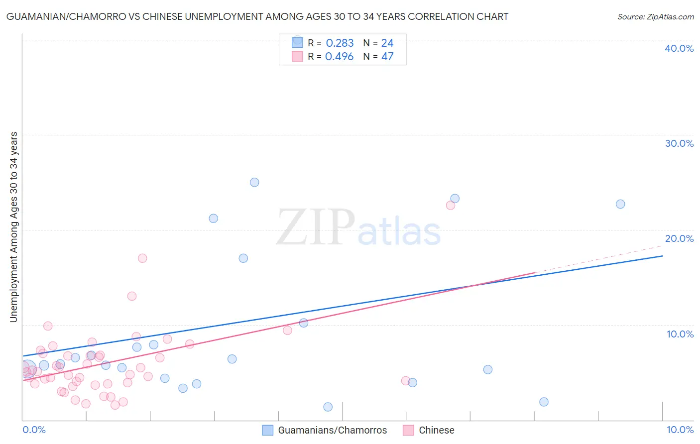 Guamanian/Chamorro vs Chinese Unemployment Among Ages 30 to 34 years