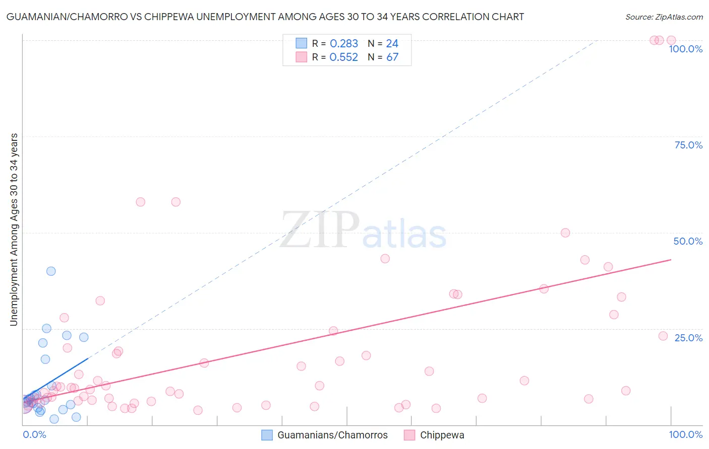 Guamanian/Chamorro vs Chippewa Unemployment Among Ages 30 to 34 years