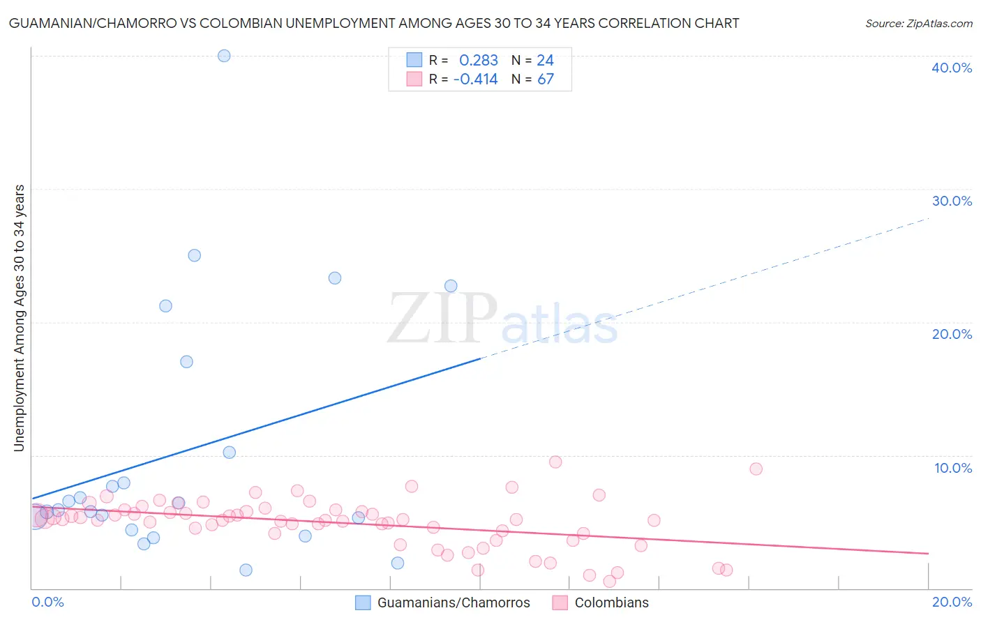 Guamanian/Chamorro vs Colombian Unemployment Among Ages 30 to 34 years