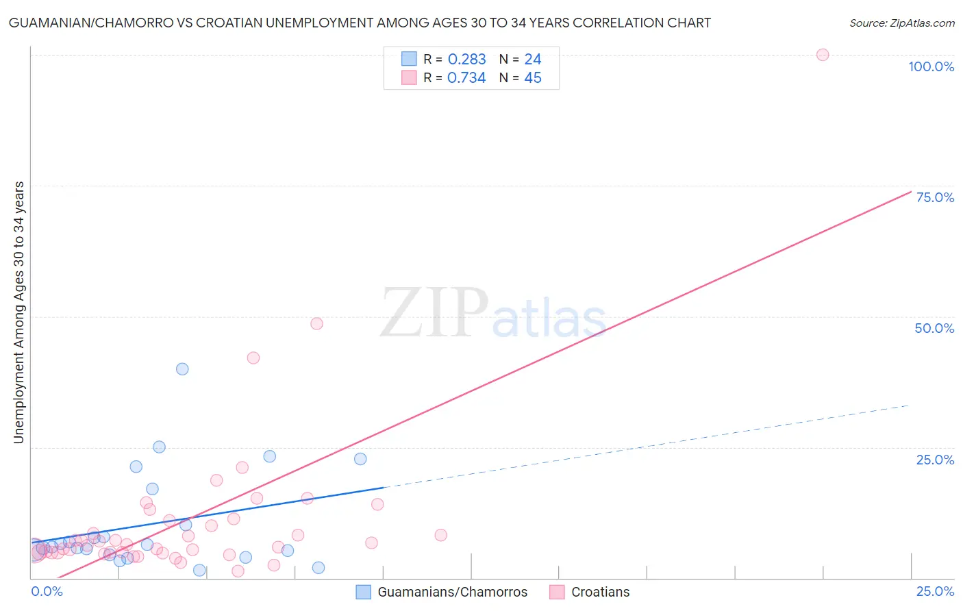 Guamanian/Chamorro vs Croatian Unemployment Among Ages 30 to 34 years