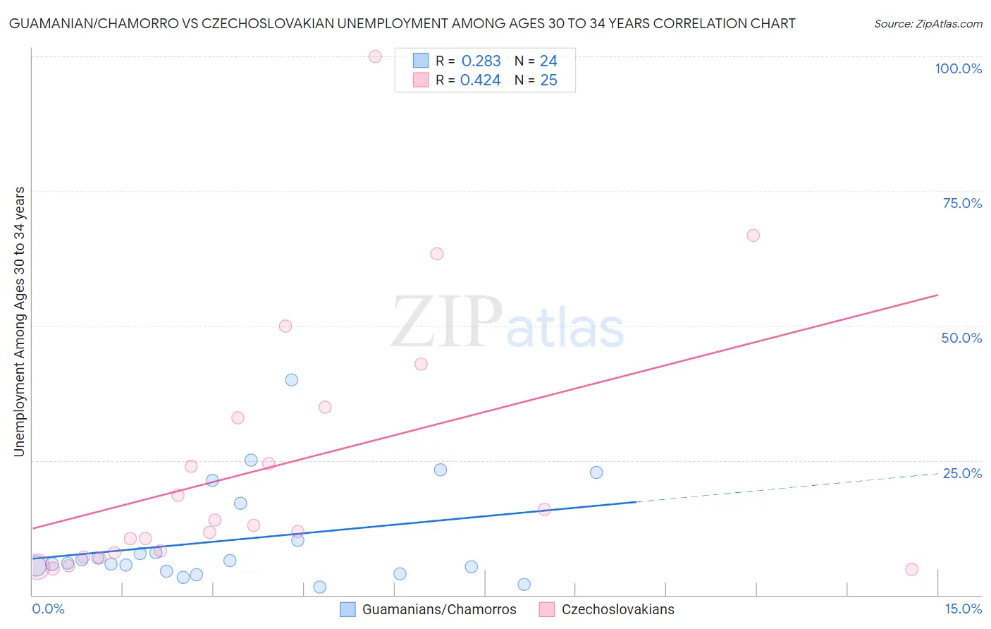 Guamanian/Chamorro vs Czechoslovakian Unemployment Among Ages 30 to 34 years