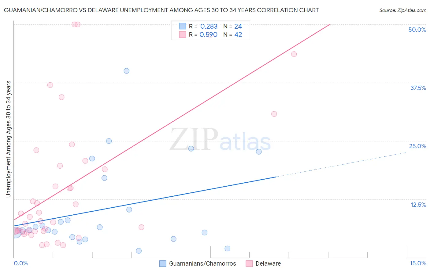Guamanian/Chamorro vs Delaware Unemployment Among Ages 30 to 34 years